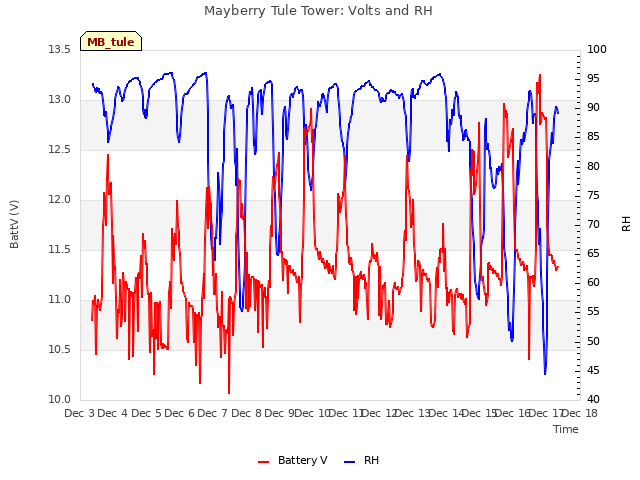 plot of Mayberry Tule Tower: Volts and RH