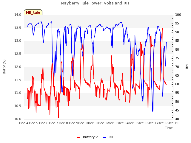 plot of Mayberry Tule Tower: Volts and RH