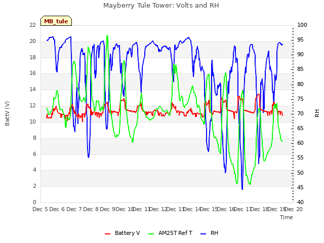 plot of Mayberry Tule Tower: Volts and RH