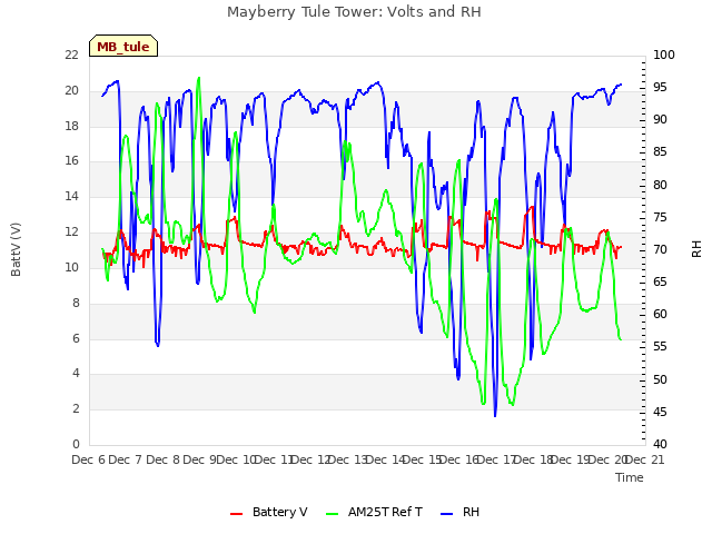 plot of Mayberry Tule Tower: Volts and RH