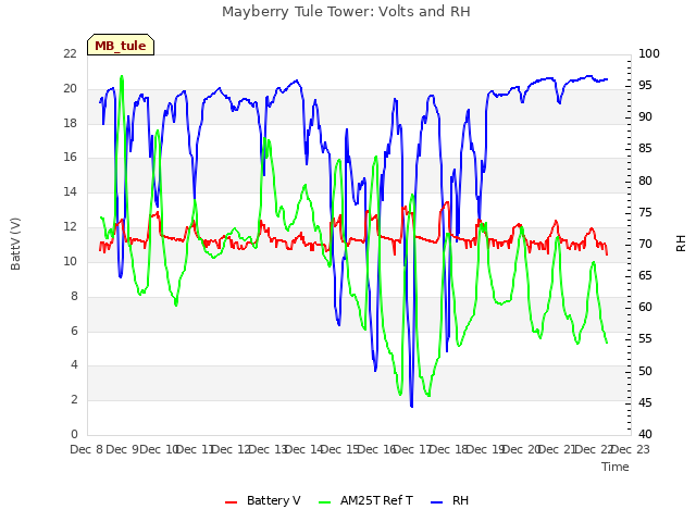 plot of Mayberry Tule Tower: Volts and RH