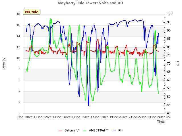 plot of Mayberry Tule Tower: Volts and RH