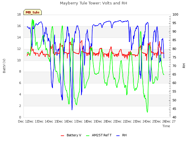 plot of Mayberry Tule Tower: Volts and RH