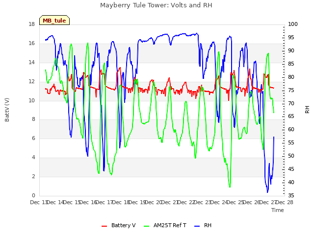 plot of Mayberry Tule Tower: Volts and RH