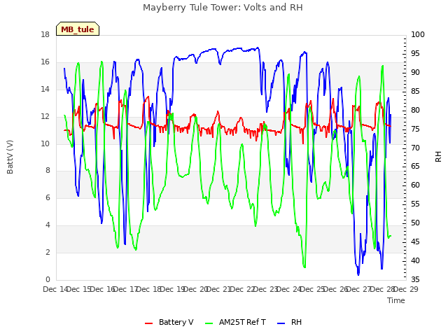 plot of Mayberry Tule Tower: Volts and RH