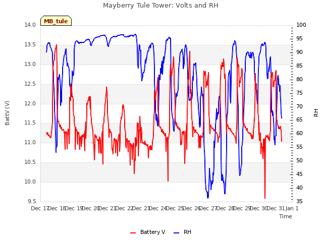 plot of Mayberry Tule Tower: Volts and RH