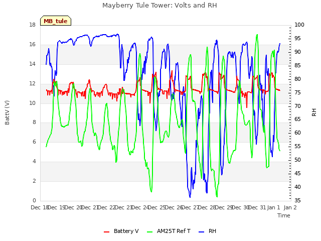 plot of Mayberry Tule Tower: Volts and RH