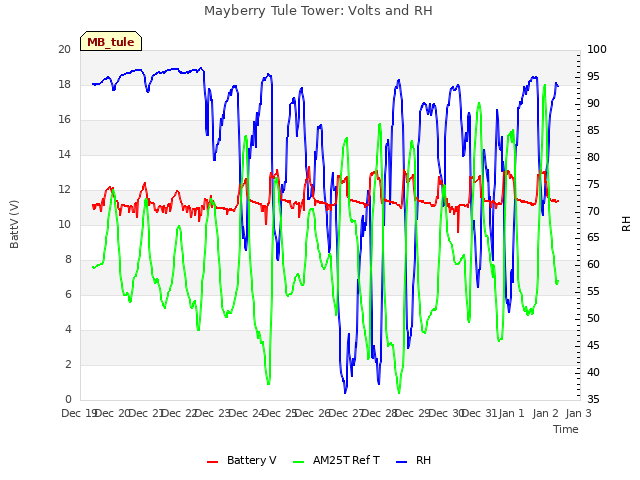 plot of Mayberry Tule Tower: Volts and RH