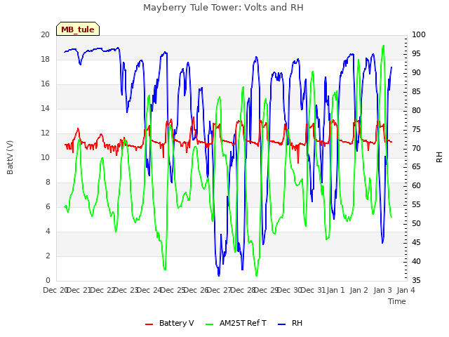 plot of Mayberry Tule Tower: Volts and RH