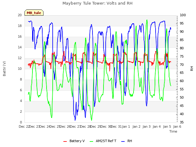 plot of Mayberry Tule Tower: Volts and RH