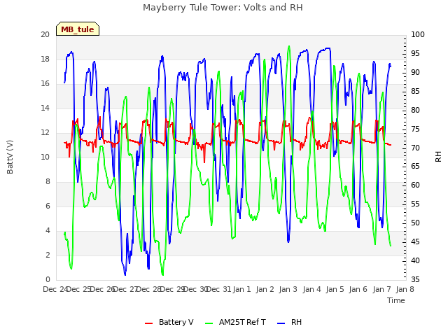 plot of Mayberry Tule Tower: Volts and RH