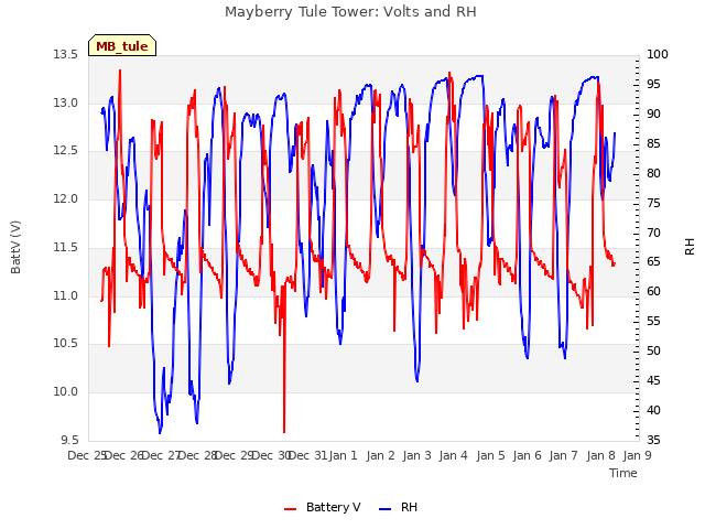 plot of Mayberry Tule Tower: Volts and RH