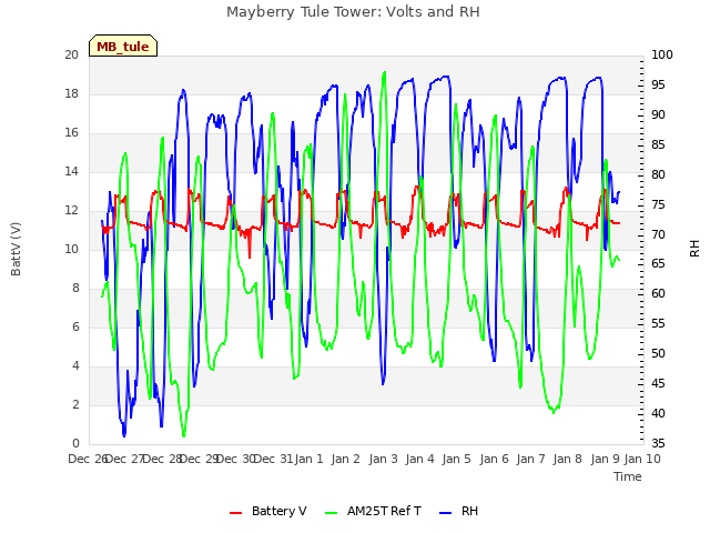 plot of Mayberry Tule Tower: Volts and RH