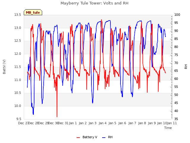 plot of Mayberry Tule Tower: Volts and RH