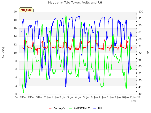 plot of Mayberry Tule Tower: Volts and RH