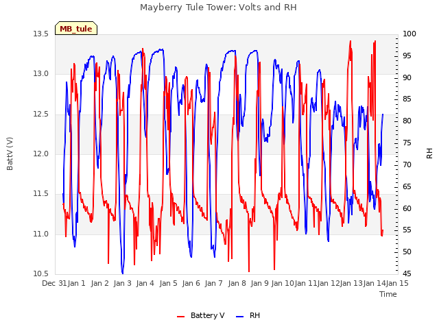 plot of Mayberry Tule Tower: Volts and RH