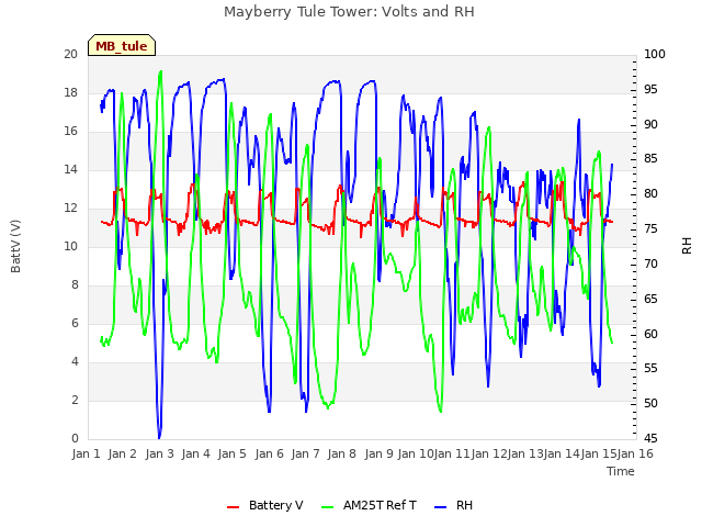 plot of Mayberry Tule Tower: Volts and RH