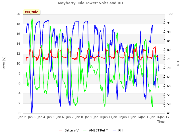 plot of Mayberry Tule Tower: Volts and RH