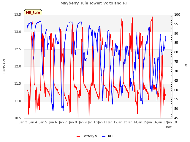 plot of Mayberry Tule Tower: Volts and RH