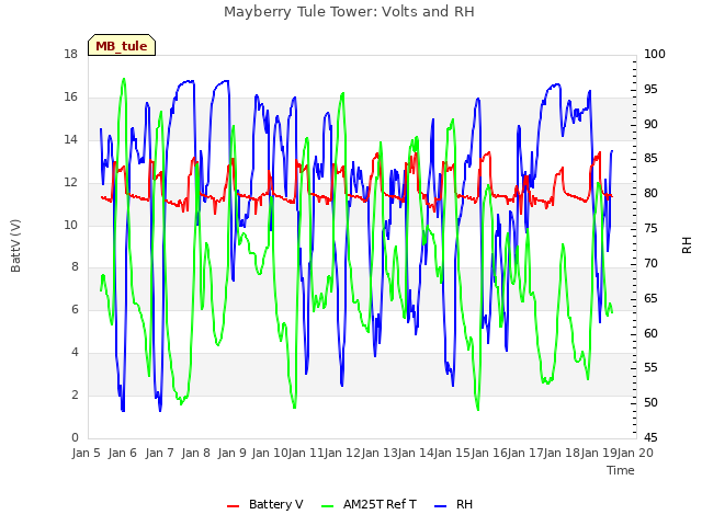 plot of Mayberry Tule Tower: Volts and RH