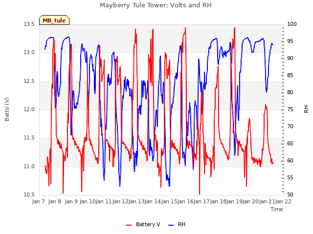 plot of Mayberry Tule Tower: Volts and RH