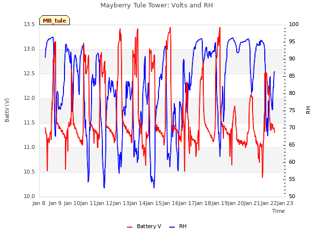 plot of Mayberry Tule Tower: Volts and RH