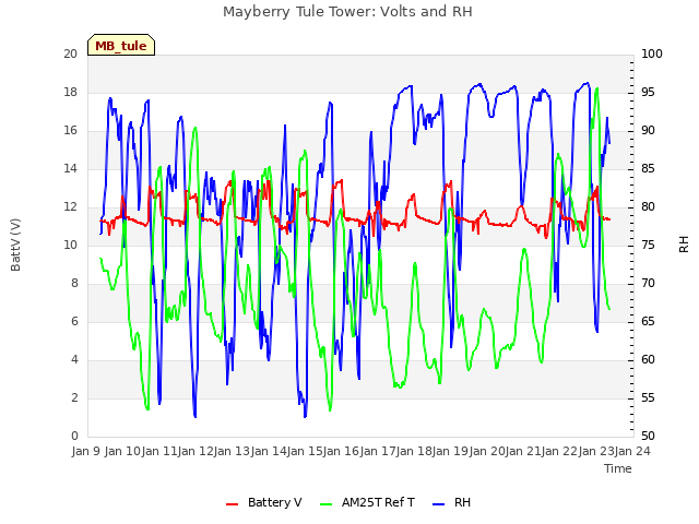 plot of Mayberry Tule Tower: Volts and RH