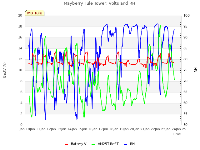 plot of Mayberry Tule Tower: Volts and RH