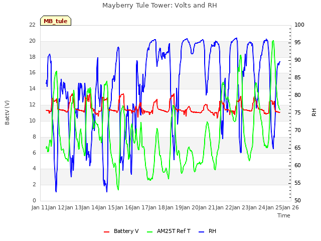 plot of Mayberry Tule Tower: Volts and RH