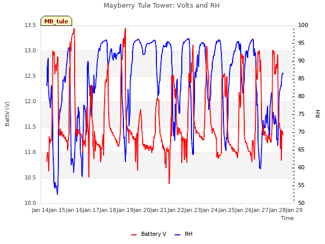 plot of Mayberry Tule Tower: Volts and RH