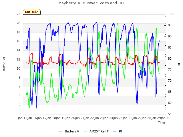 plot of Mayberry Tule Tower: Volts and RH