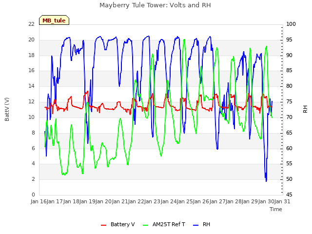 plot of Mayberry Tule Tower: Volts and RH