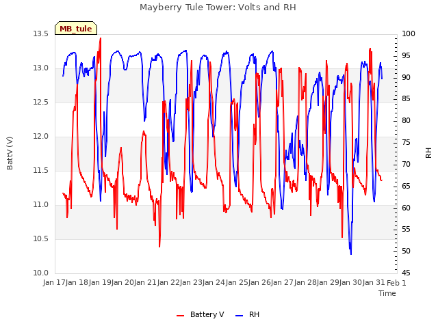 plot of Mayberry Tule Tower: Volts and RH