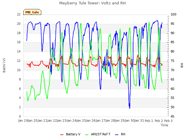 plot of Mayberry Tule Tower: Volts and RH