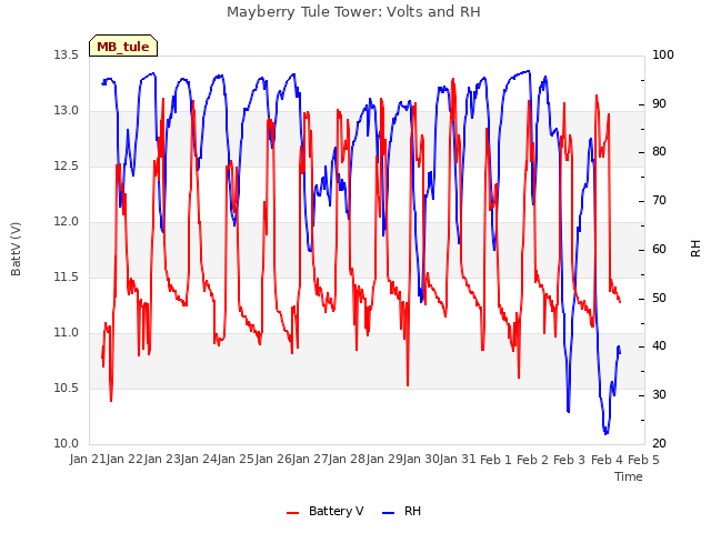 plot of Mayberry Tule Tower: Volts and RH