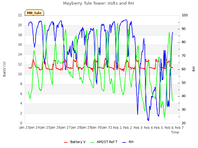 plot of Mayberry Tule Tower: Volts and RH