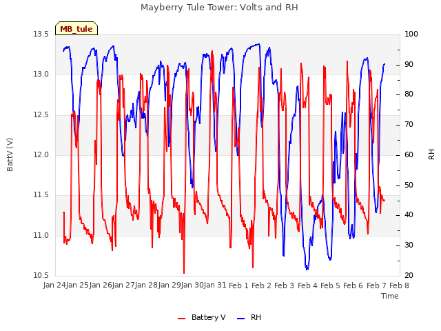 plot of Mayberry Tule Tower: Volts and RH