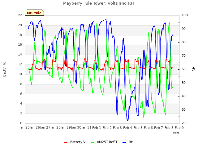 plot of Mayberry Tule Tower: Volts and RH