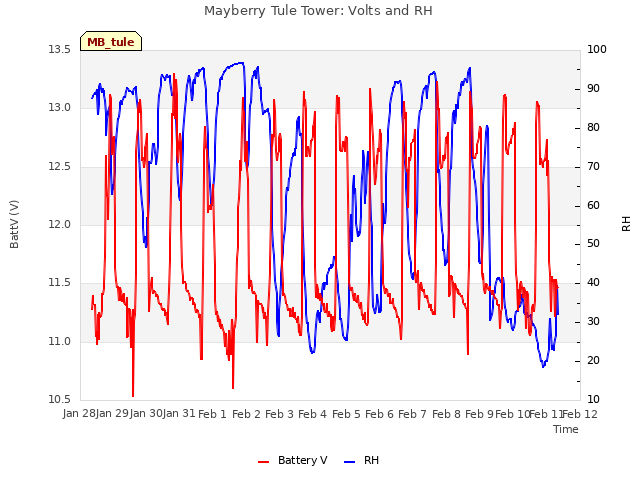 plot of Mayberry Tule Tower: Volts and RH