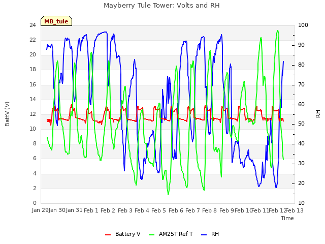 plot of Mayberry Tule Tower: Volts and RH