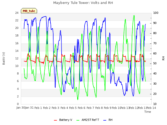 plot of Mayberry Tule Tower: Volts and RH