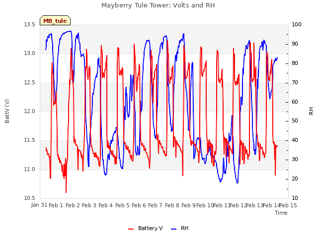 plot of Mayberry Tule Tower: Volts and RH