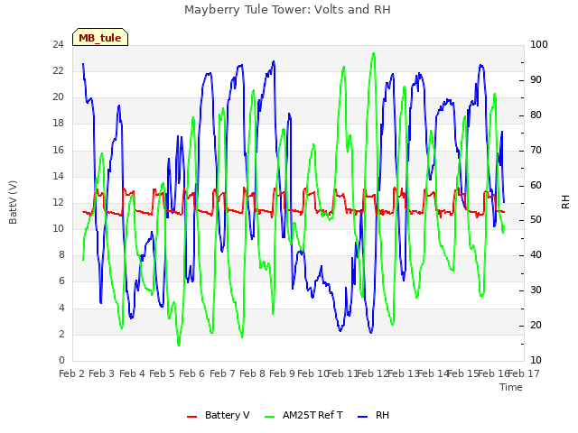 plot of Mayberry Tule Tower: Volts and RH