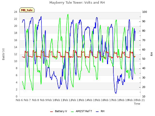 plot of Mayberry Tule Tower: Volts and RH