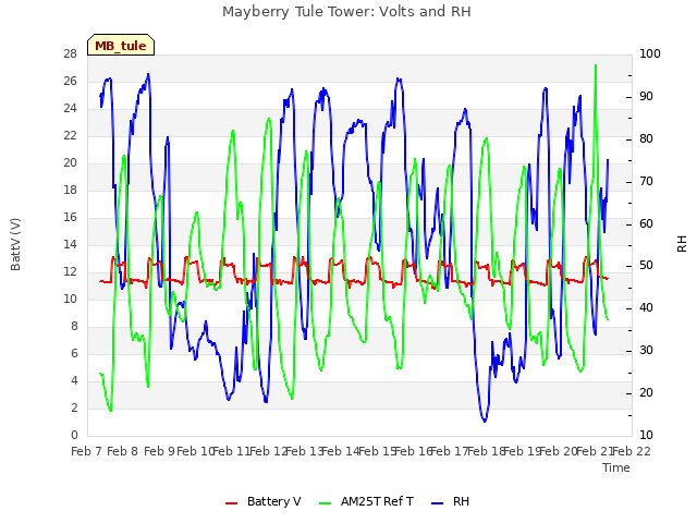 plot of Mayberry Tule Tower: Volts and RH