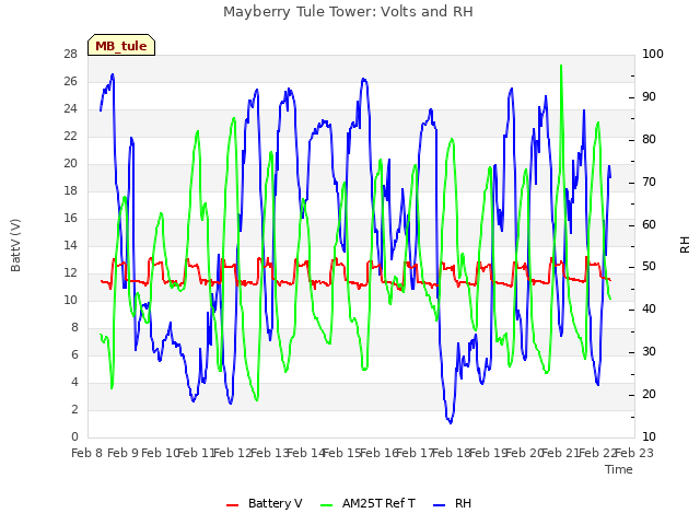 plot of Mayberry Tule Tower: Volts and RH