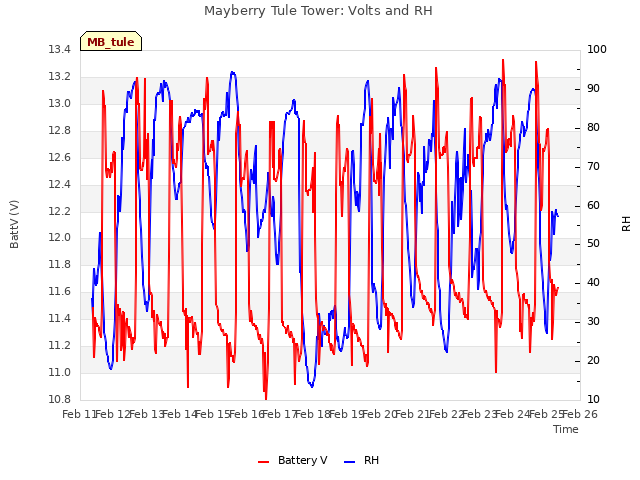 plot of Mayberry Tule Tower: Volts and RH