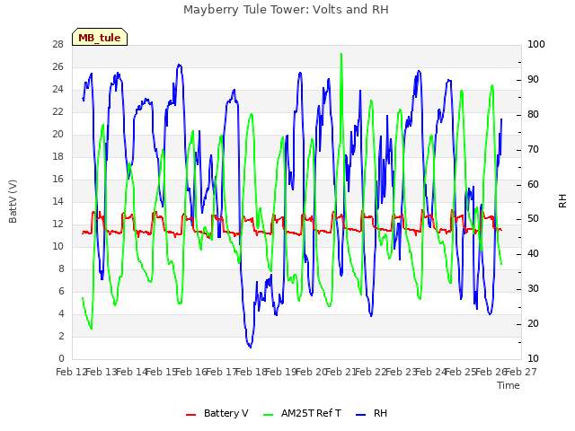 plot of Mayberry Tule Tower: Volts and RH