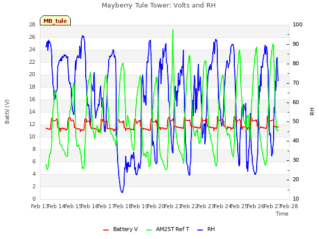 plot of Mayberry Tule Tower: Volts and RH