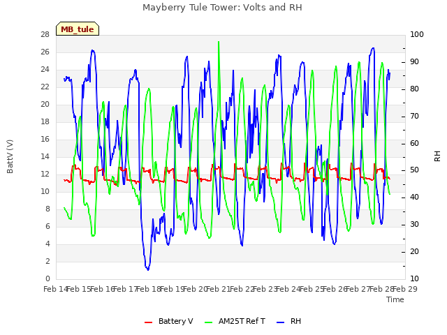 plot of Mayberry Tule Tower: Volts and RH